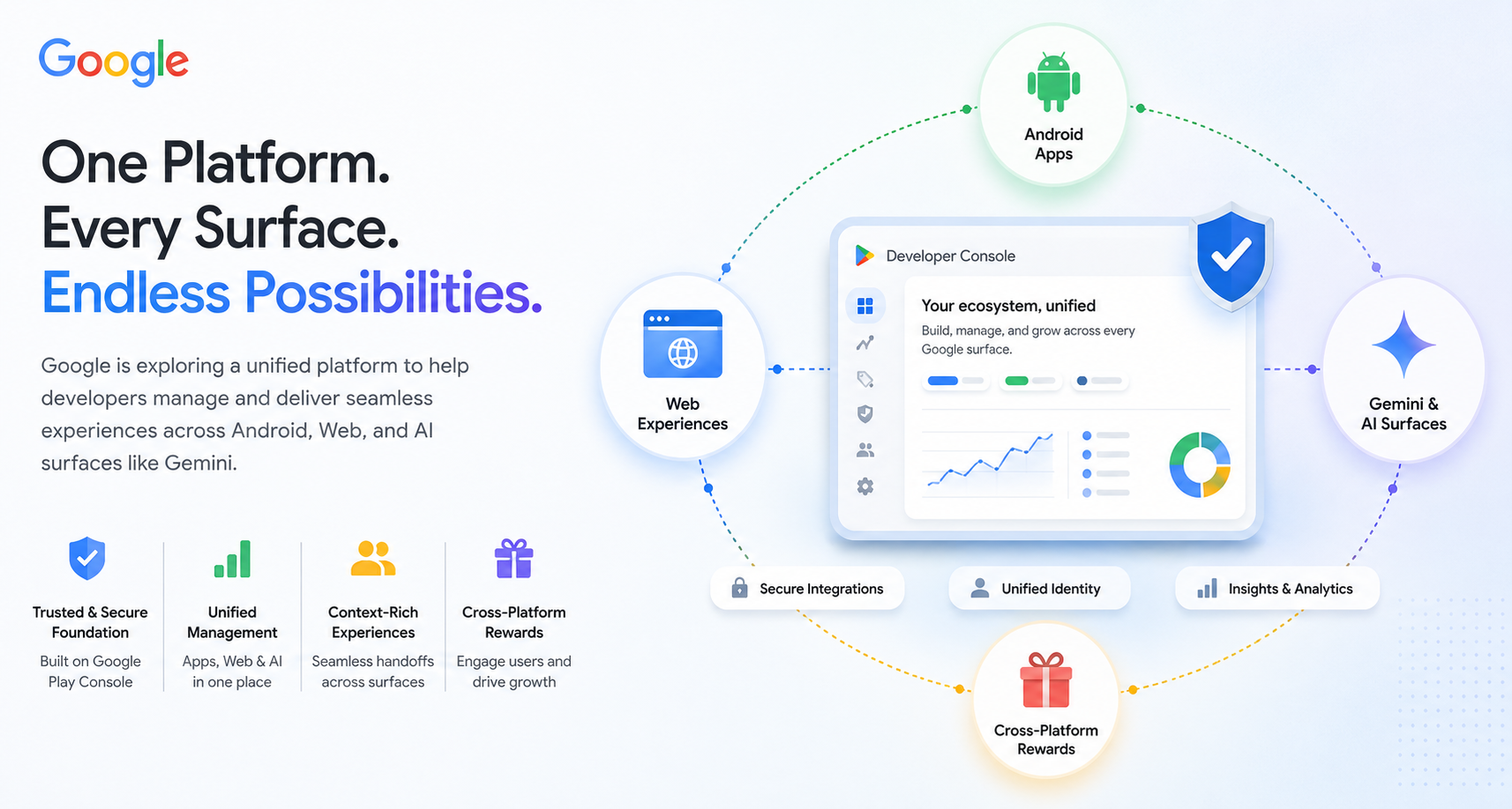 Google unified developer platform connecting Android apps, web experiences, and Gemini AI through a single secure ecosystem powered by Google Play Console.